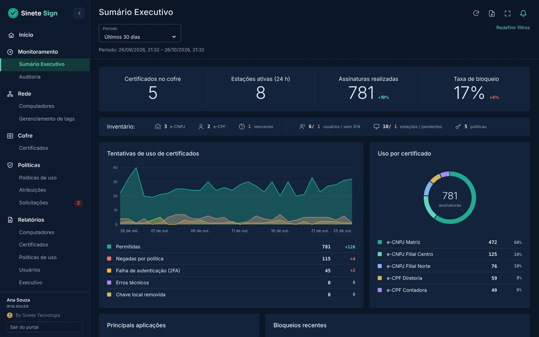 Painel do Sinete Sign com indicadores de uso dos certificados